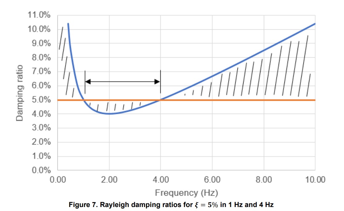 Interpretation of Dynamic Eigenvalue Analysis in Bridges